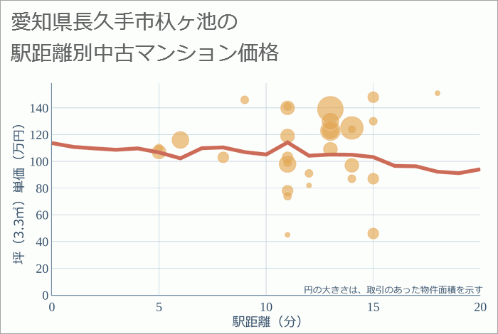 愛知県長久手市杁ヶ池の徒歩距離別の中古マンション坪単価