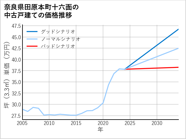 奈良県田原本町十六面の中古戸建て価格推移
