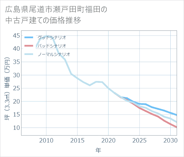 広島県尾道市瀬戸田町福田の中古戸建て価格推移