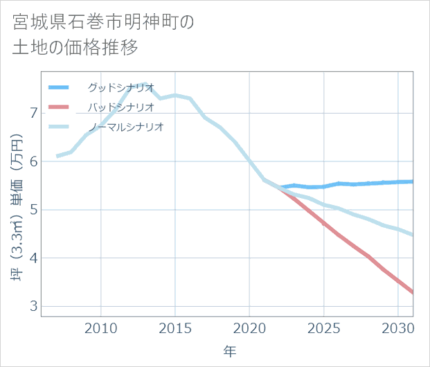 宮城県石巻市明神町の土地価格推移