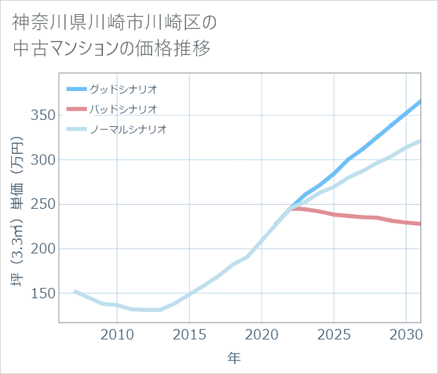 神奈川県川崎市川崎区の中古マンション価格推移