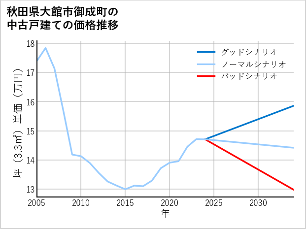 秋田県大館市御成町の中古戸建て価格推移