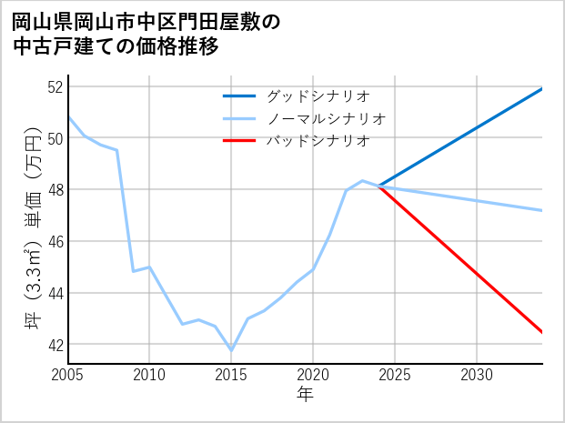 岡山県岡山市中区門田屋敷の中古戸建て価格推移