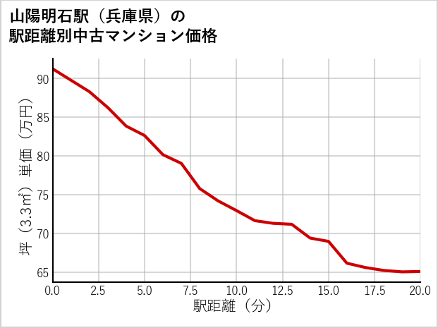 山陽明石駅（兵庫県）の徒歩距離別の中古マンション坪単価