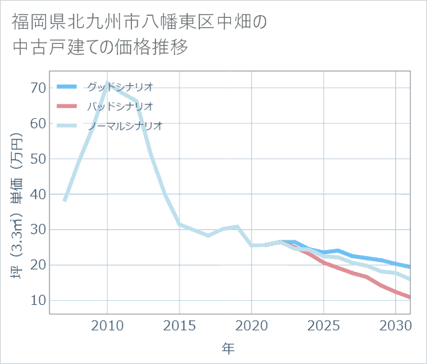 福岡県北九州市八幡東区中畑の中古戸建て価格推移