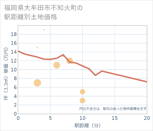 福岡県大牟田市不知火町の徒歩距離別の土地坪単価