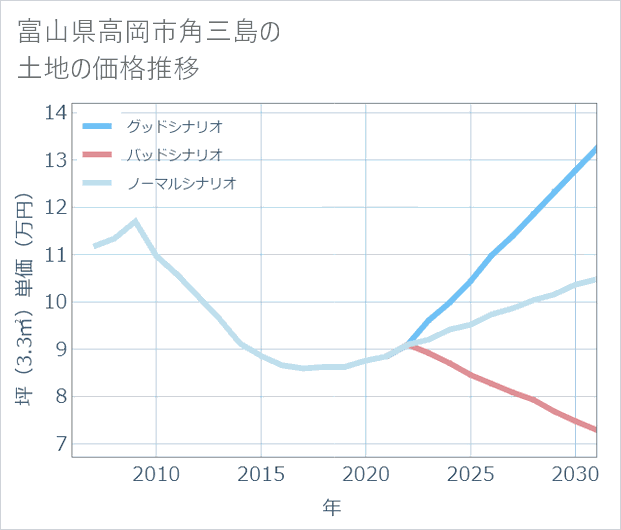 富山県高岡市角三島の土地価格推移