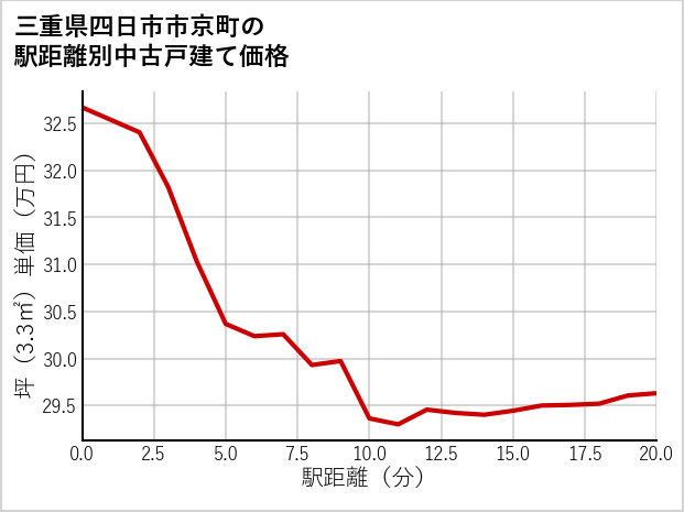 三重県四日市市京町の徒歩距離別の中古戸建て坪単価
