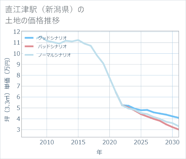 直江津駅(新潟県)の土地価格推移