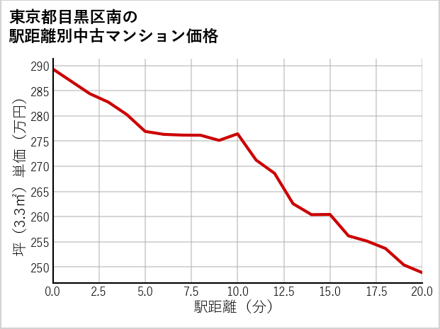 東京都目黒区南の徒歩距離別の中古マンション坪単価