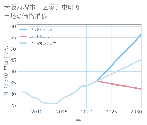 大阪府堺市中区深井東町の土地価格推移