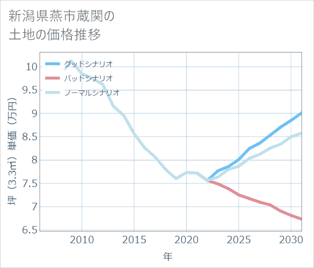 新潟県燕市蔵関の土地価格推移