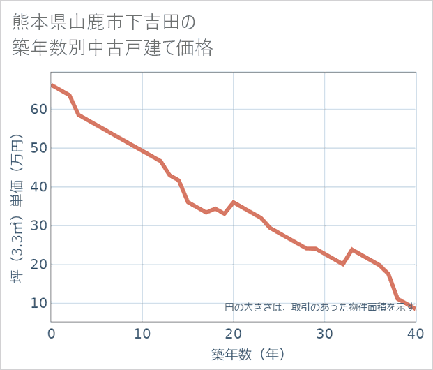 熊本県山鹿市下吉田の築年数別の中古戸建て坪単価