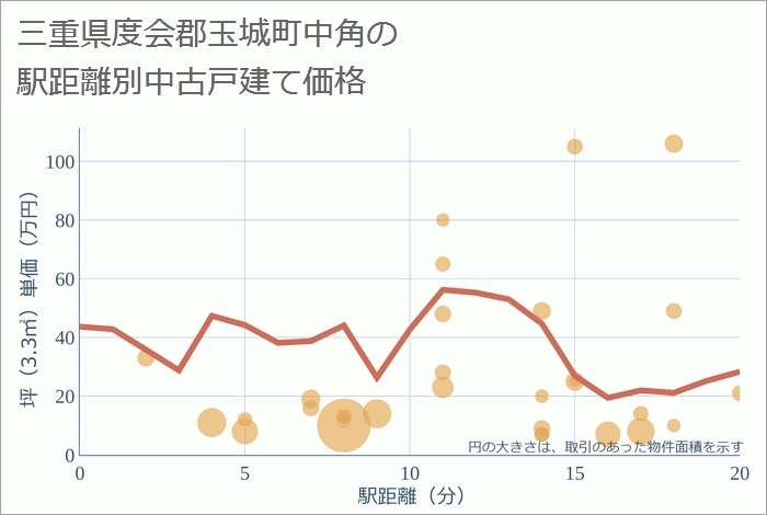 三重県度会郡玉城町中角の徒歩距離別の中古戸建て坪単価