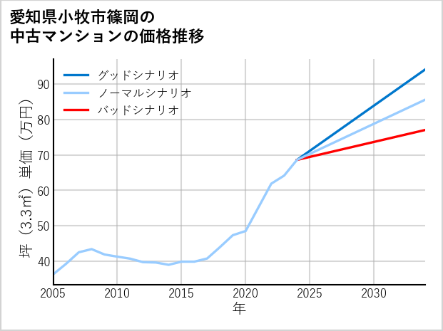 愛知県小牧市篠岡の中古マンション価格推移