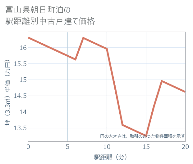 富山県朝日町泊の徒歩距離別の中古戸建て坪単価