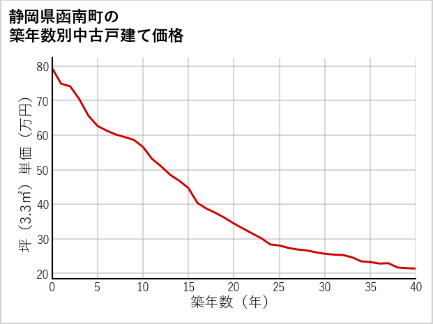 静岡県函南町の築年数別の中古戸建て坪単価