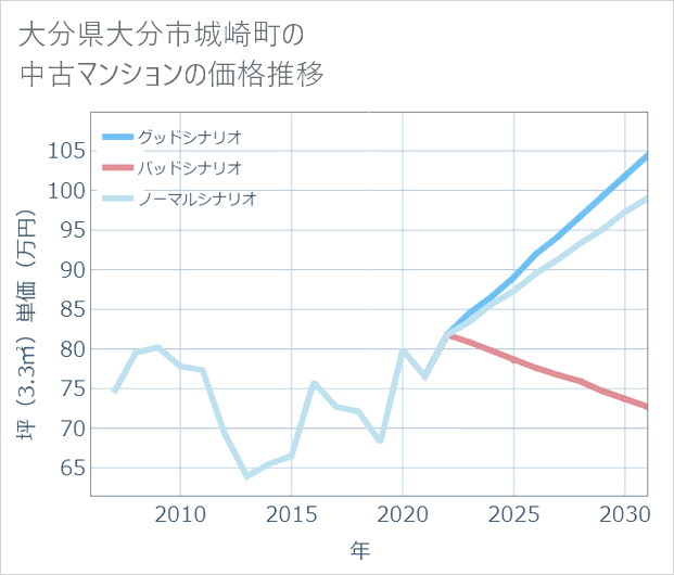 大分県大分市城崎町の中古マンション価格推移
