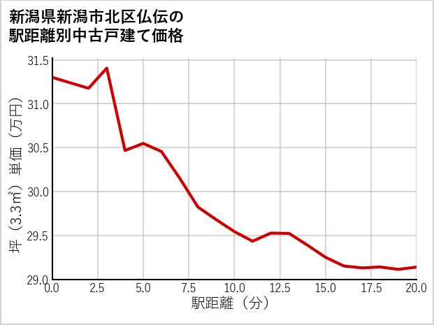 新潟県新潟市北区仏伝の徒歩距離別の中古戸建て坪単価