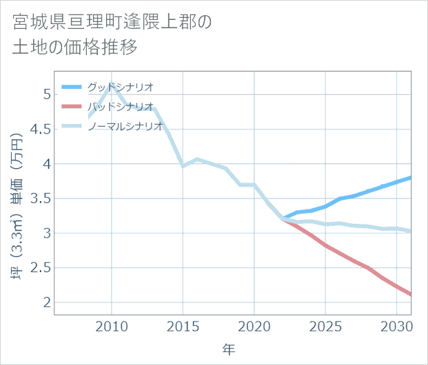 宮城県亘理町逢隈上郡の土地価格推移