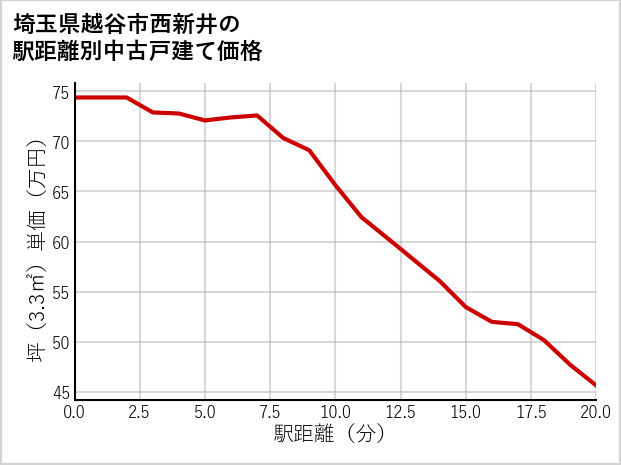 埼玉県越谷市西新井の徒歩距離別の中古戸建て坪単価