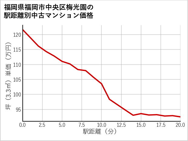 福岡県福岡市中央区梅光園の徒歩距離別の中古マンション坪単価