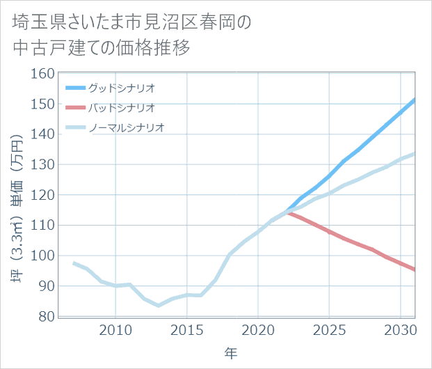 埼玉県さいたま市見沼区春岡の中古戸建て価格推移