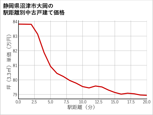 静岡県沼津市大岡の徒歩距離別の中古戸建て坪単価
