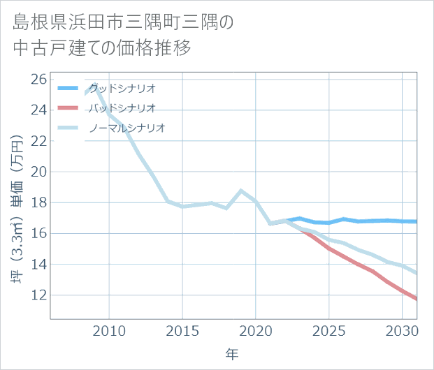 島根県浜田市三隅町三隅の中古戸建て価格推移