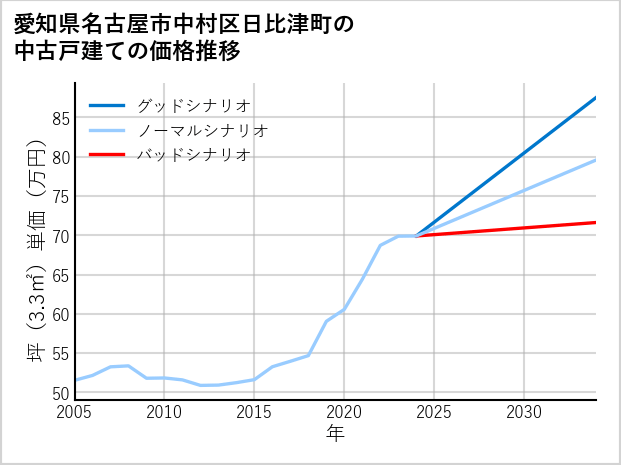 愛知県名古屋市中村区日比津町の中古戸建て価格推移