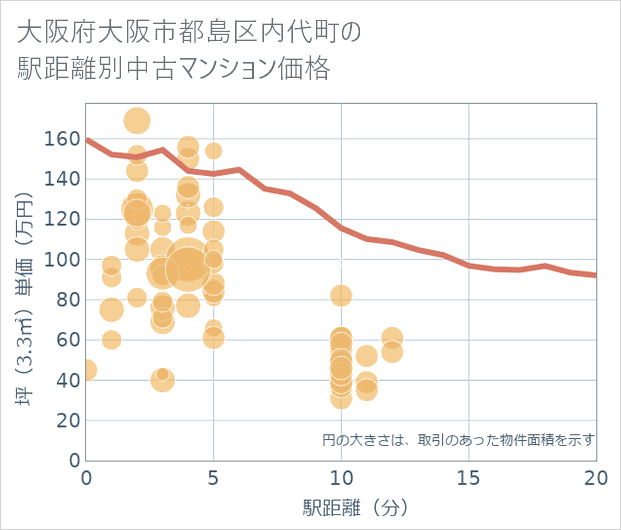 大阪府大阪市都島区内代町の徒歩距離別の中古マンション坪単価