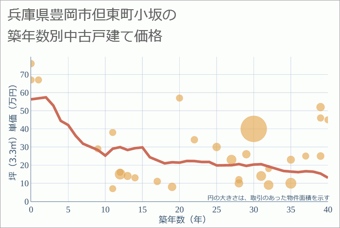 兵庫県豊岡市但東町小坂の築年数別の中古戸建て坪単価