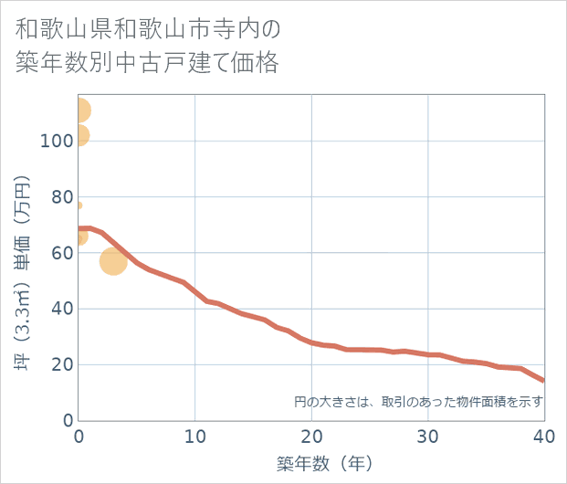 和歌山県和歌山市寺内の築年数別の中古戸建て坪単価