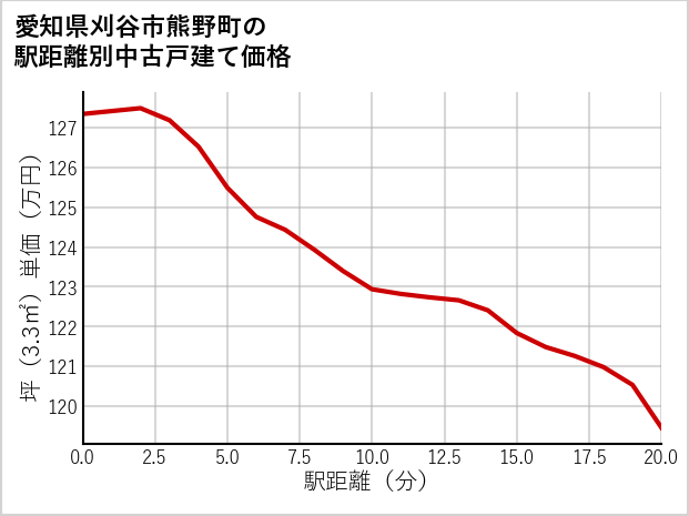 愛知県刈谷市熊野町の徒歩距離別の中古戸建て坪単価