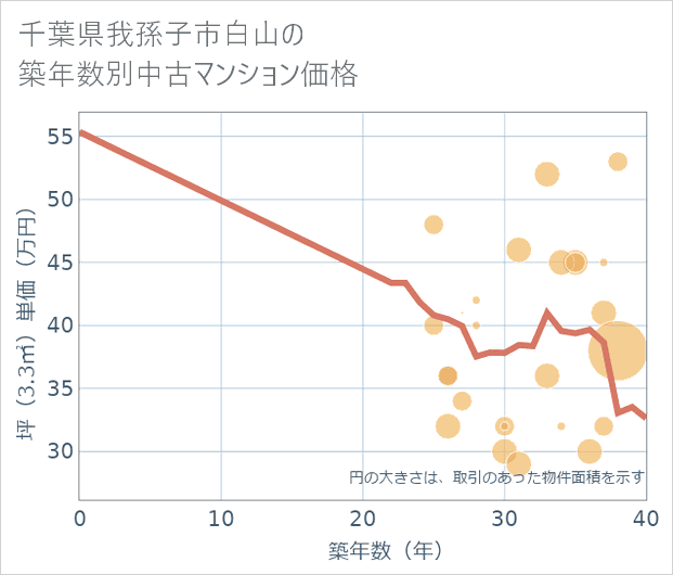千葉県我孫子市白山の築年数別の中古マンション坪単価