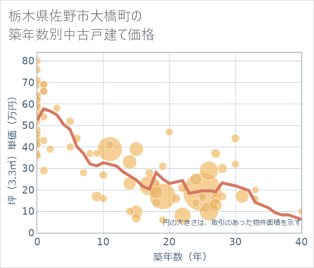 栃木県佐野市大橋町の築年数別の中古戸建て坪単価