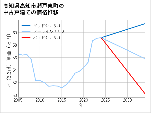 高知県高知市瀬戸東町の中古戸建て価格推移