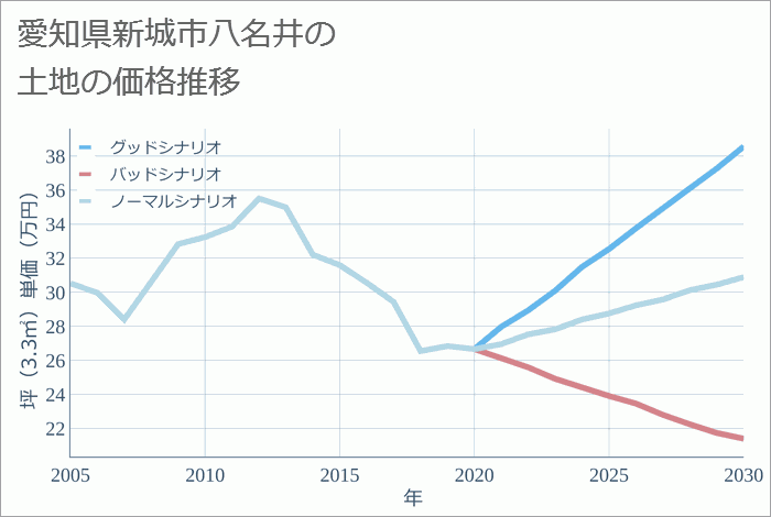 愛知県新城市八名井の土地価格推移
