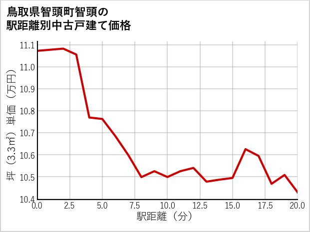 鳥取県智頭町智頭の徒歩距離別の中古戸建て坪単価