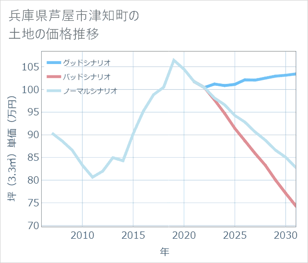 兵庫県芦屋市津知町の土地価格推移