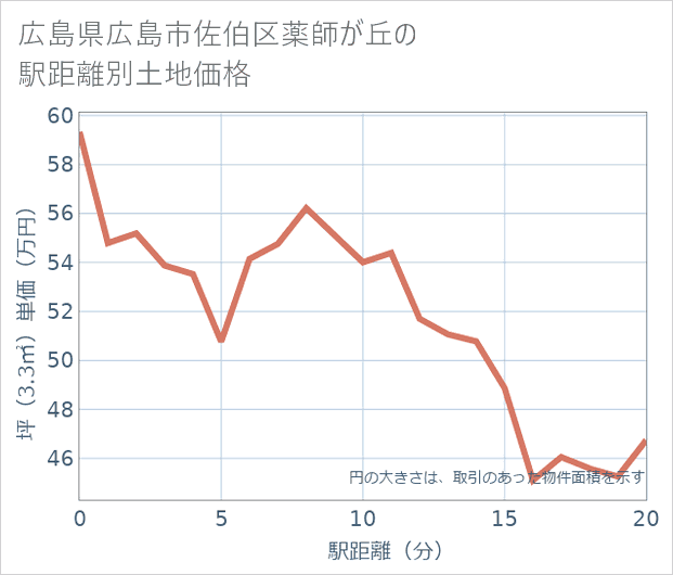 広島県広島市佐伯区薬師が丘の徒歩距離別の土地坪単価