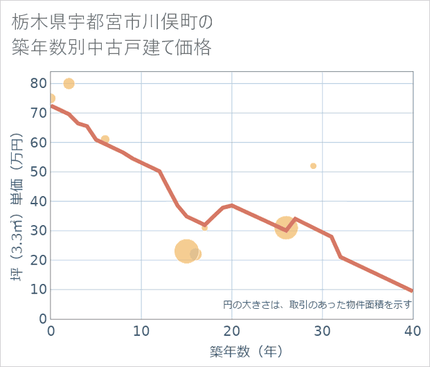 栃木県宇都宮市川俣町の築年数別の中古戸建て坪単価