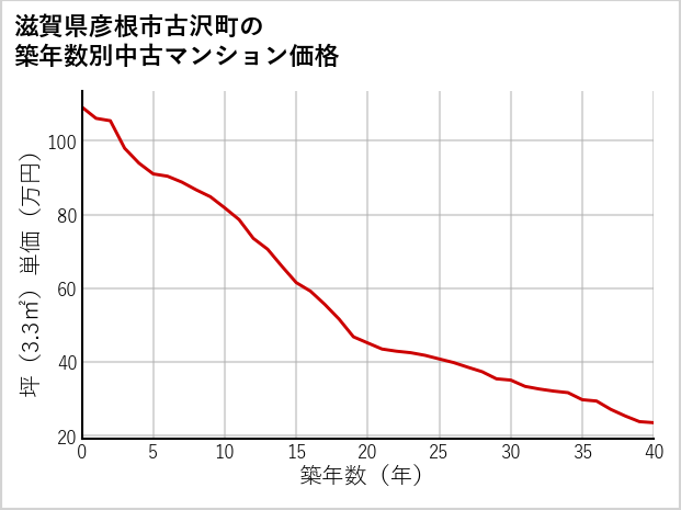 滋賀県彦根市古沢町の築年数別の中古マンション坪単価