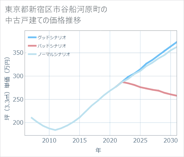 東京都新宿区市谷船河原町の中古戸建て価格推移
