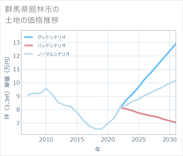 群馬県館林市の土地価格推移