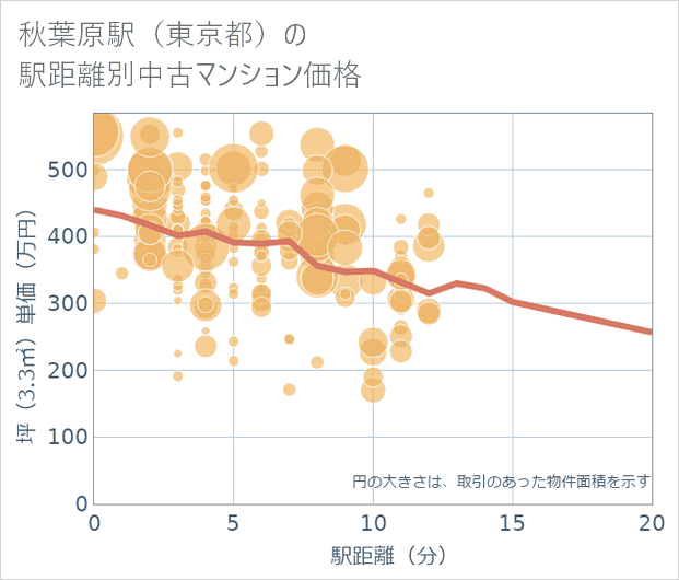 秋葉原駅(東京都)の徒歩距離別の中古マンション坪単価