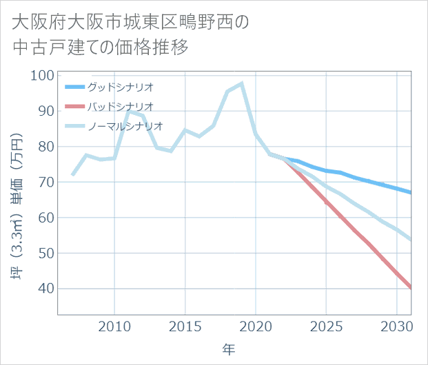 大阪府大阪市城東区鴫野西の中古戸建て価格推移