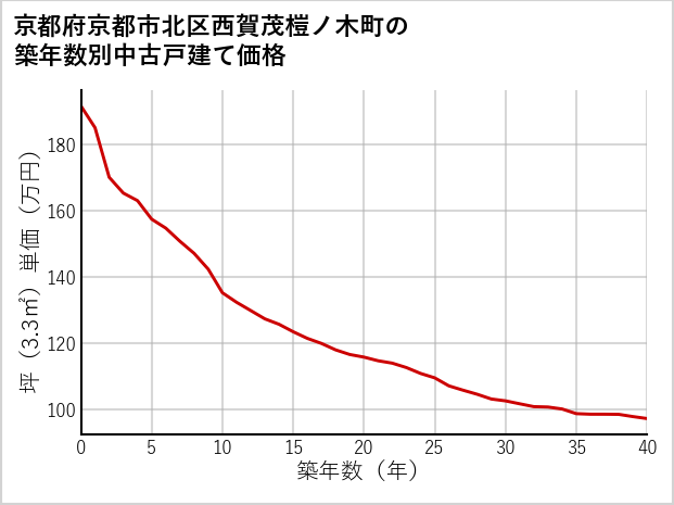 京都府京都市北区西賀茂榿ノ木町の築年数別の中古戸建て坪単価