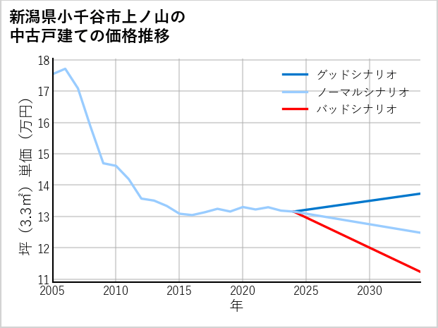 新潟県小千谷市上ノ山の中古戸建て価格推移