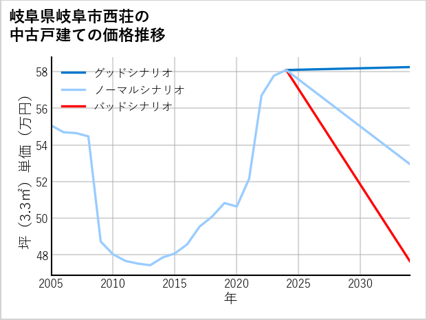 岐阜県岐阜市西荘の中古戸建て価格推移
